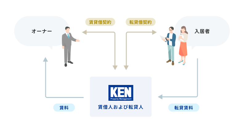 マスターリースの仕組み図解