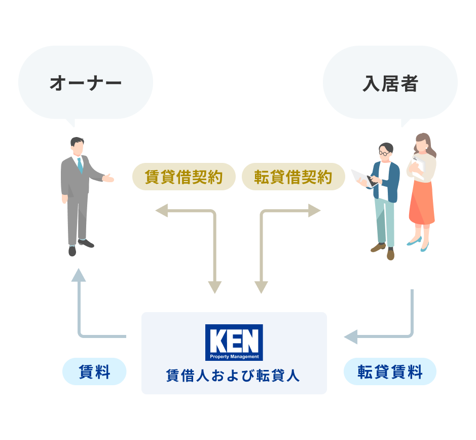 マスターリースの仕組み図解