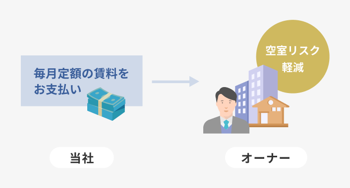 空室保証型プラン図解